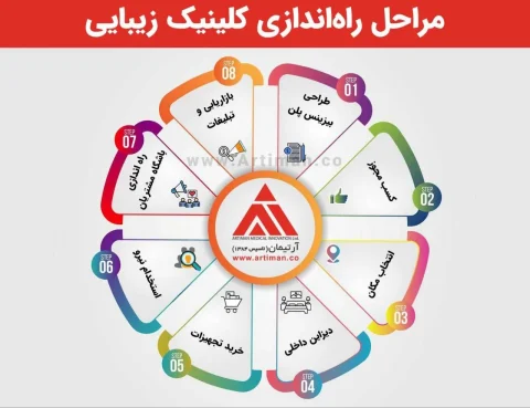 مراحل تاسیس کلینیک زیبایی