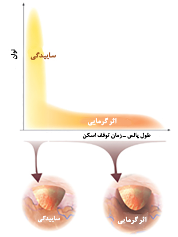 میزان تاثیر لیزر co2 روی پوست